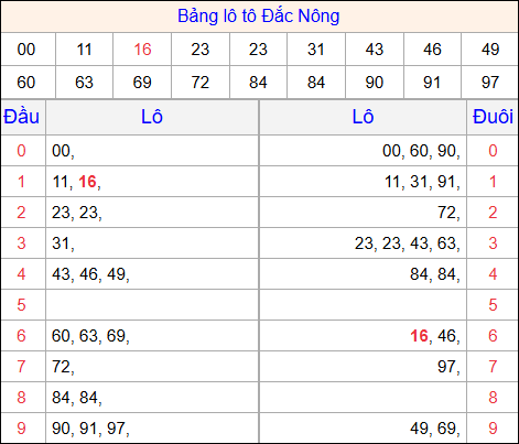 Tổng hợp loto xổ số Đắc Nông về kỳ trước