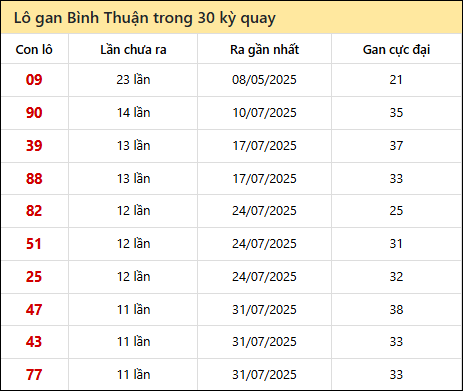 Thống kê lô gan XSBTH trong 30 kỳ quay thưởng gần đây