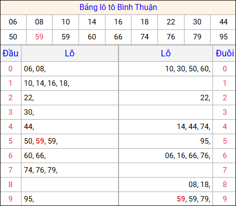 Tổng hợp loto xổ số Bình Thuận về kỳ trước
