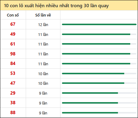 Thống kê lô tô về nhiều nhất xổ số Đồng Nai trong 30 lần quay thưởng
