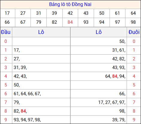 Tổng hợp loto xổ số Đồng Nai về kỳ trước
