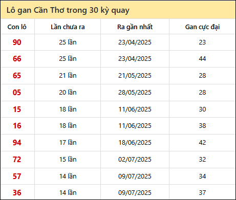 Thống kê lô gan XSCT trong 30 kỳ quay thưởng gần đây