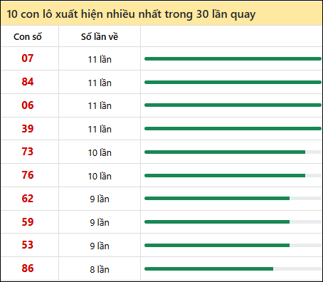 Thống kê lô tô về nhiều nhất xổ số Cần Thơ trong 30 lần quay thưởng