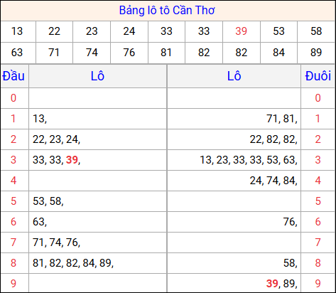 Tổng hợp loto xổ số Cần Thơ về kỳ trước