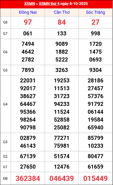 Kết quả XS miền Nam tuần trước 8/10/2025