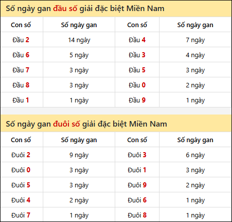 Khám phá thông tin đầu đuôi số XSMN lâu chưa về tính đến 15/10/2025