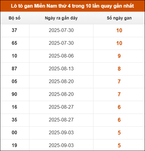 Theo dõi loto gan XSMN 15/10/2025
