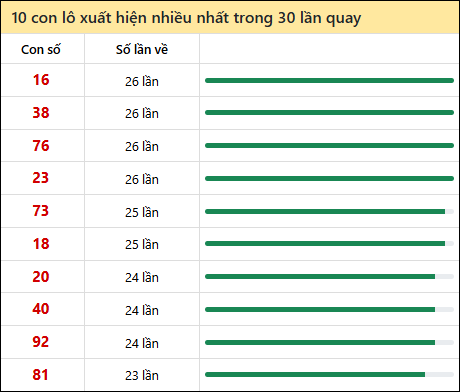 Tần suất lô XSMN về nhất trong 30 lần quay