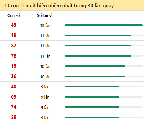 Thống kê lô tô về nhiều nhất xổ số An Giang trong 30 lần quay thưởng