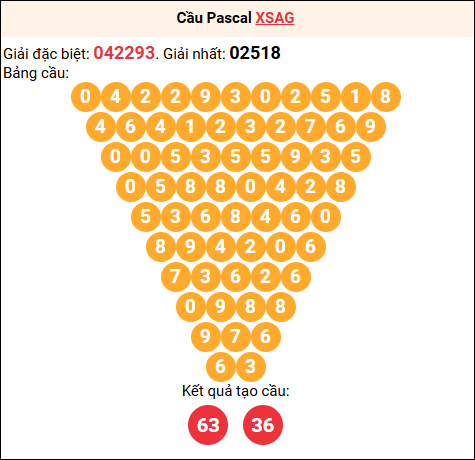 Soi cầu Pascale XSAG 16/10/2025