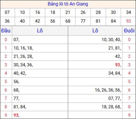 Tổng hợp loto xổ số An Giang về kỳ trước