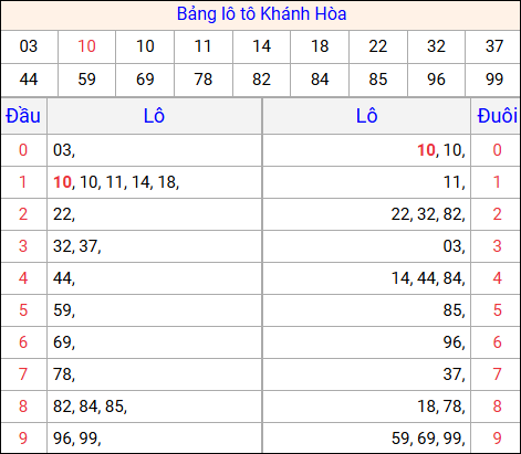 Tổng hợp loto xổ số Khánh Hòa về kỳ trước