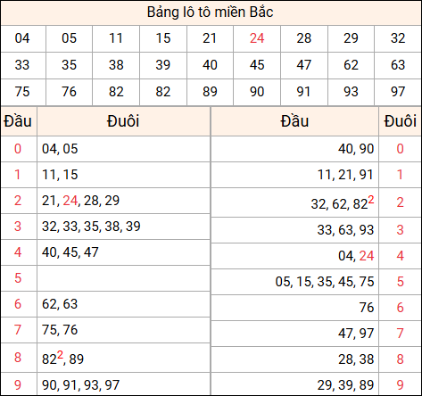 Tổng hợp loto xổ số miền Bắc đã về ngày hôm qua
