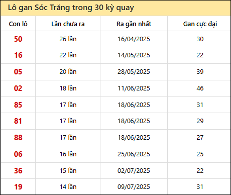 Thống kê lô gan XSST trong 30 kỳ quay thưởng gần đây
