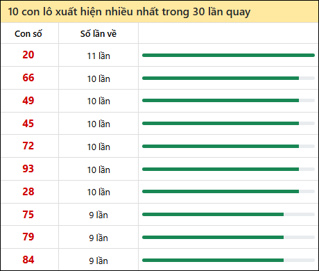 Thống kê lô tô về nhiều nhất xổ số Sóc Trăng trong 30 lần quay thưởng