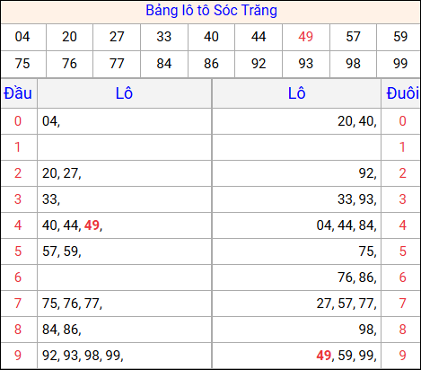 Tổng hợp loto xổ số Sóc Trăng về kỳ trước