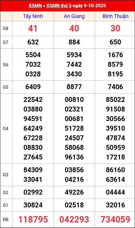 Kết quả XS miền Nam tuần trước 9/10/2025