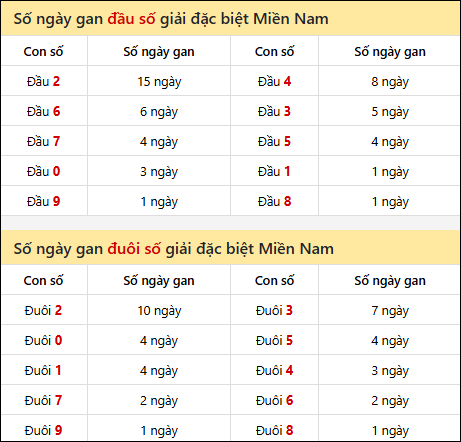 Khám phá thông tin đầu đuôi số XSMN lâu chưa về tính đến 16/10/2025