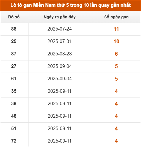 Theo dõi loto gan XSMN 16/10/2025