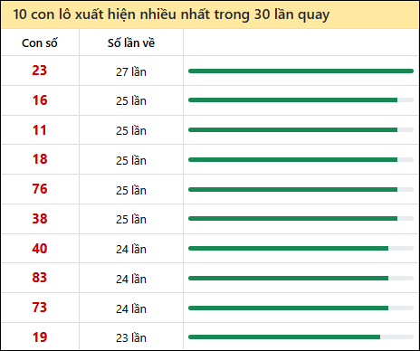 Tần suất lô XSMN về nhất trong 30 lần quay