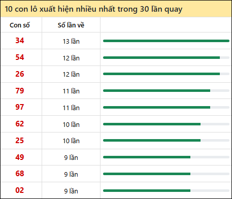 Thống kê lô tô về nhiều nhất xổ số Đà Nẵng trong 30 lần quay thưởng