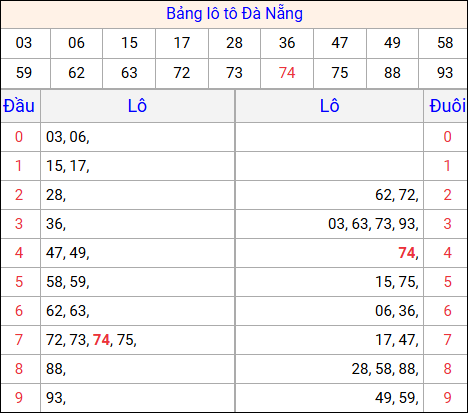 Tổng hợp loto xổ số Đà Nẵng về kỳ trước