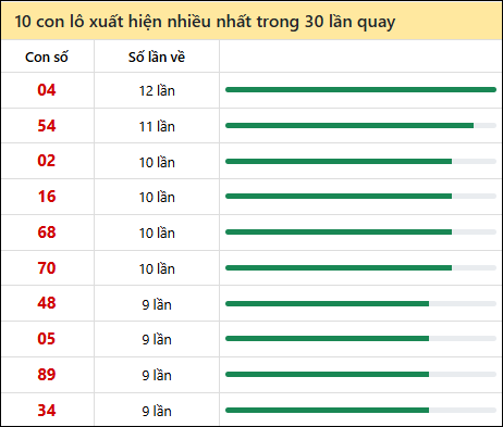 Thống kê lô tô về nhiều nhất xổ số Quảng Trị trong 30 lần quay thưởng