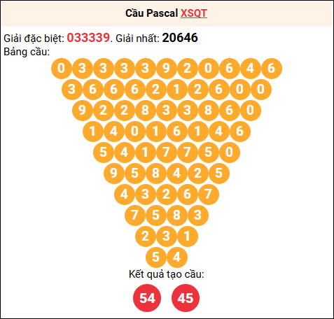 Soi cầu Pascale XSQT 16/10/2025