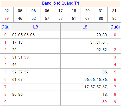 Tổng hợp loto xổ số Quảng Trị về kỳ trước