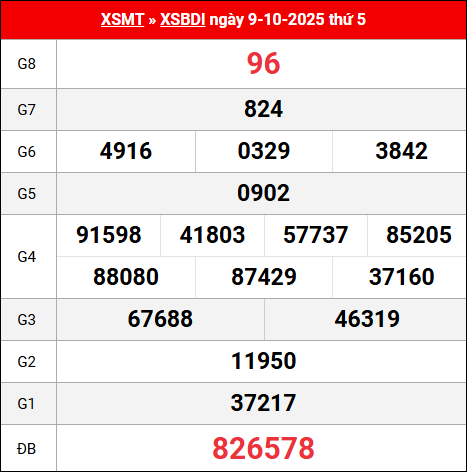 Bảng kết quả Bình Định 9/10/2025 kỳ trước
