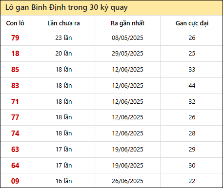 Thống kê lô gan XSBDI trong 30 kỳ quay thưởng gần đây
