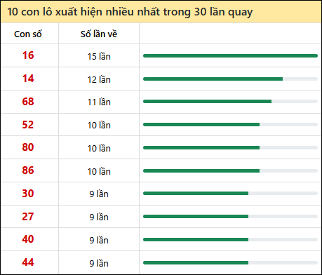Thống kê lô tô về nhiều nhất xổ số Bình Định trong 30 lần quay thưởng