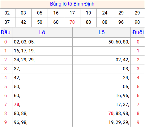 Tổng hợp loto xổ số Bình Định về kỳ trước