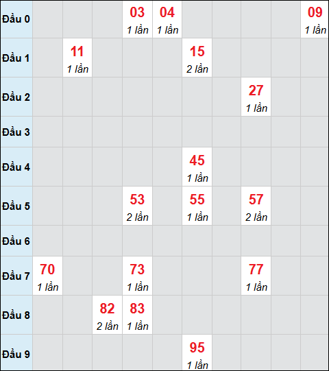 Bảng cầu bạch thủ xổ số Quảng Bình hôm nay 16/10/2025