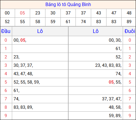 Tổng hợp loto xổ số Quảng Bình về kỳ trước