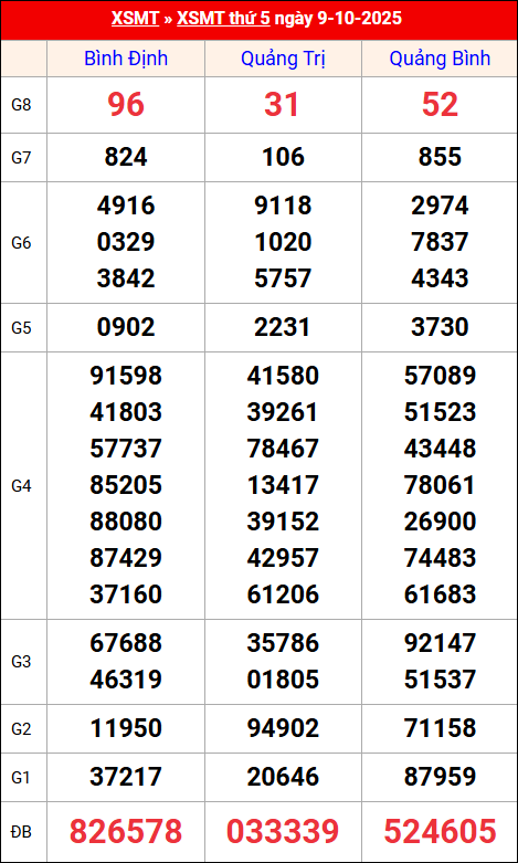 Kết quả XS miền Trung tuần trước 9/10/2025