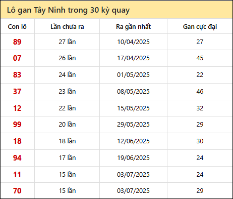 Thống kê lô gan XSTN trong 30 kỳ quay thưởng gần đây