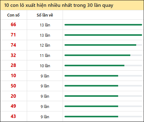 Thống kê lô tô về nhiều nhất xổ số Tây Ninh trong 30 lần quay thưởng