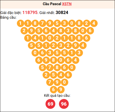 Soi cầu Pascale XSTN 16/10/2025