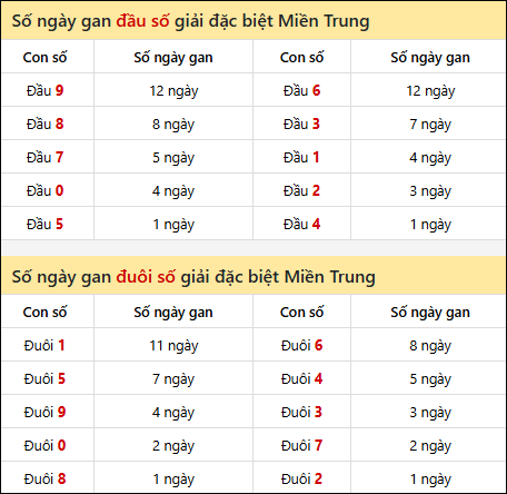 Khám phá thông tin đầu đuôi số XSMT lâu chưa về đến 16/10/2025