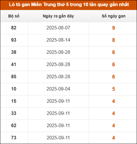 Tần suất lô XSMT về nhất trong 30 lần quay