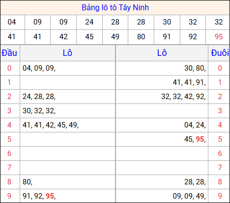 Tổng hợp loto xổ số Tây Ninh về kỳ trước