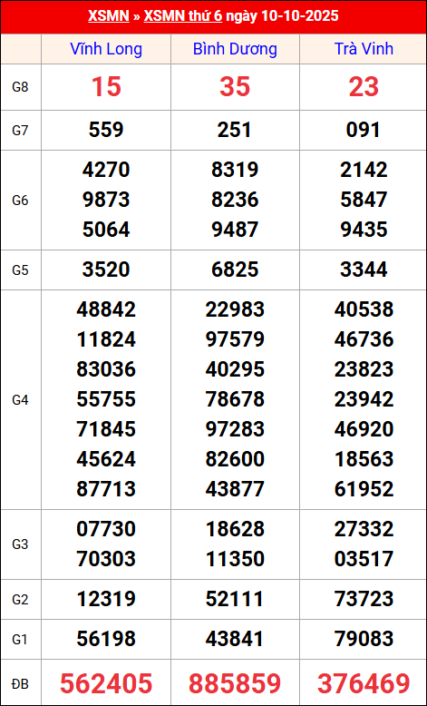 Kết quả XS miền Nam tuần trước 10/10/2025