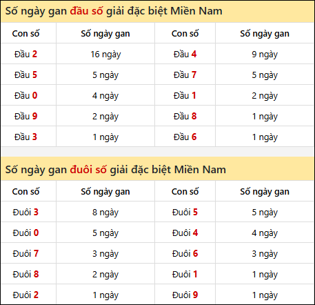 Khám phá thông tin đầu đuôi số XSMN lâu chưa về tính đến 17/10/2025