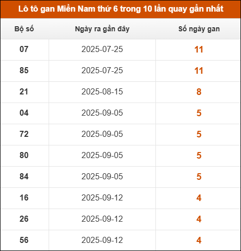 Theo dõi loto gan XSMN 17/10/2025