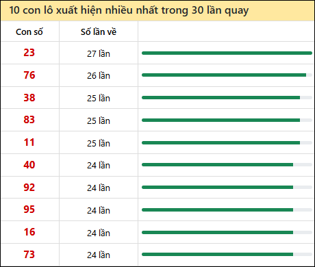 Tần suất lô XSMN về nhất trong 30 lần quay