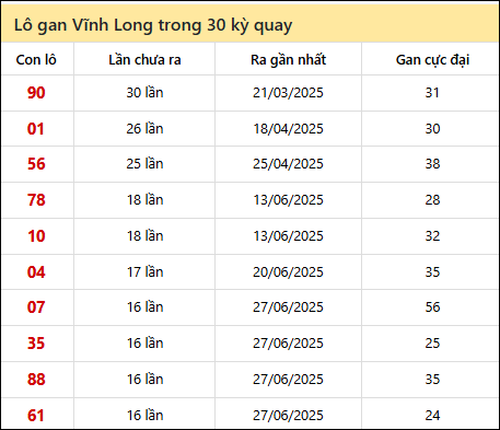 Thống kê lô gan XSVL trong 30 kỳ quay thưởng gần đây