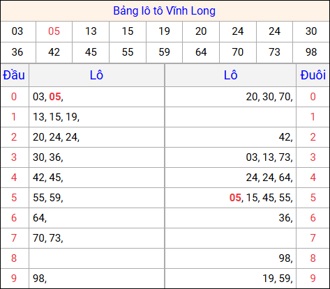 Tổng hợp loto xổ số Vĩnh Long về kỳ trước