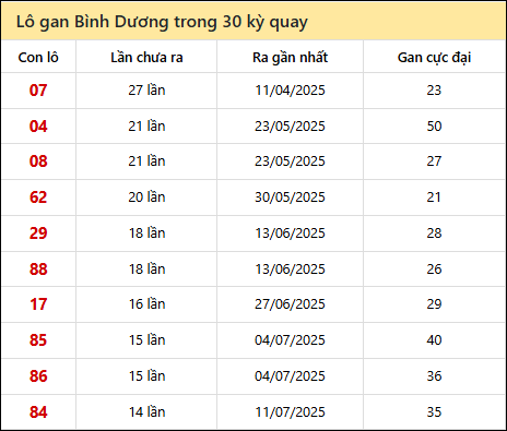 Thống kê lô gan XSBD trong 30 kỳ quay thưởng gần đây