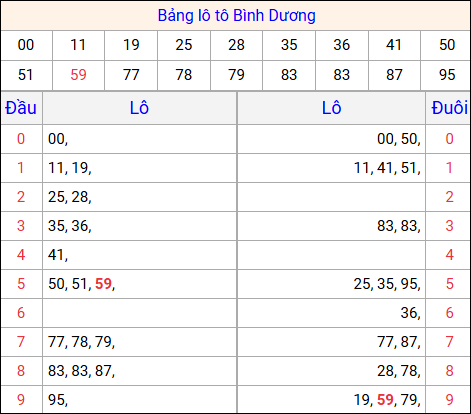 Tổng hợp loto xổ số Bình Dương về kỳ trước